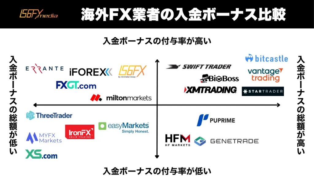 海外FX業者の入金ボーナス比較ポジショニングマップ
