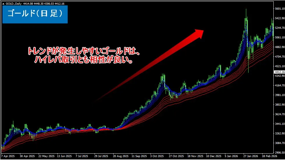 Vantage Tradingのハイレバレッジ取引はゴールドとも相性が良い