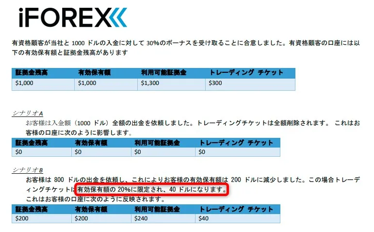 iFOREXのボーナス利用規約