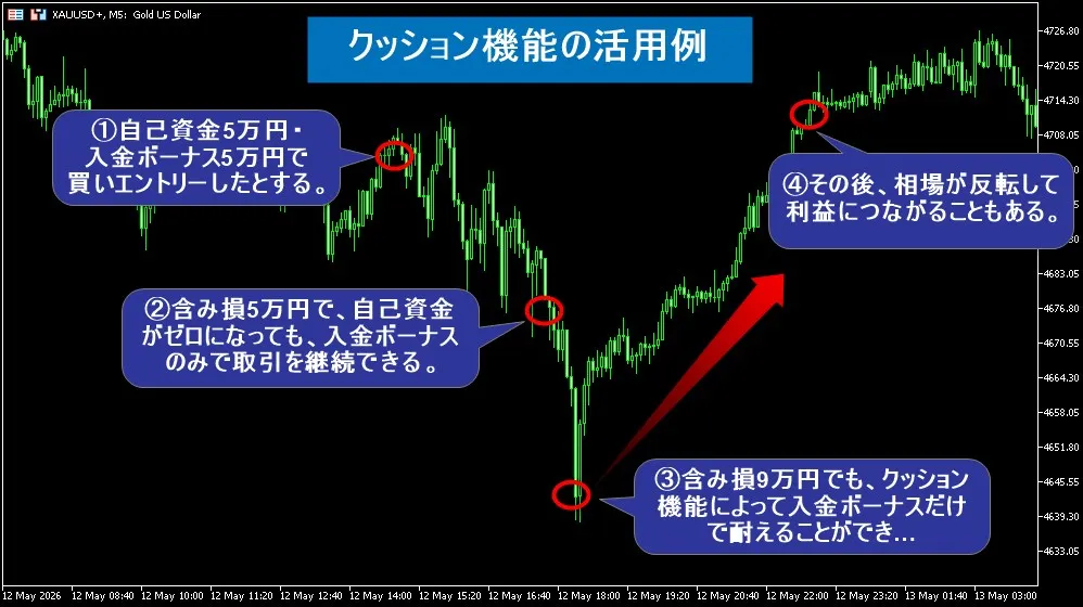 Vantage Tradingの入金ボーナスの活用例