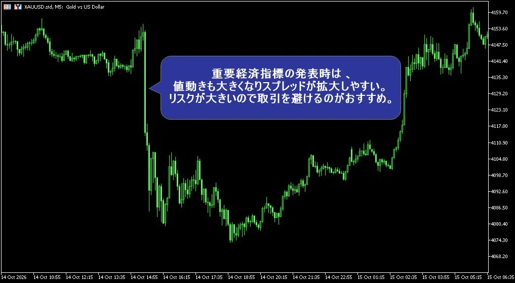 2026年10月14日のゴールド5分足チャート